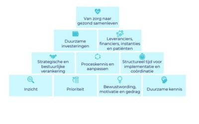 Whitepaper vergroten duurzaamheid in de zorg