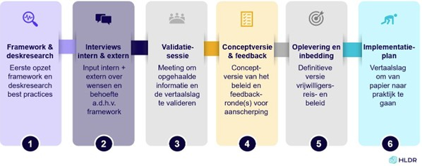 Afbeelding van 6 stappen gebruikt als aanpak voor het schrijven van een vrijwilligersbeleid bij het Nationaal Ouderenfonds.