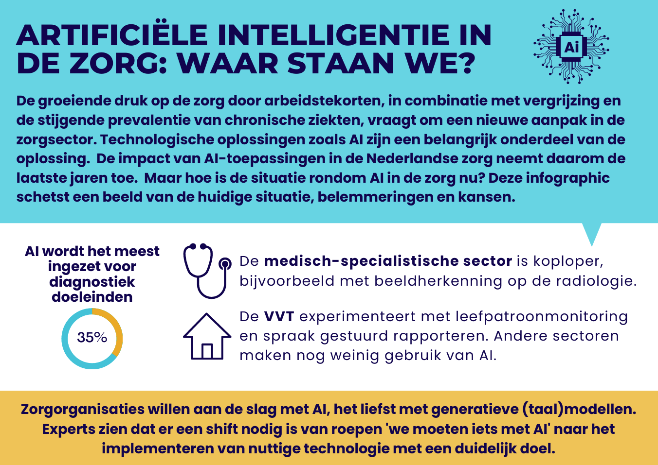 Infographic: AI in de zorg