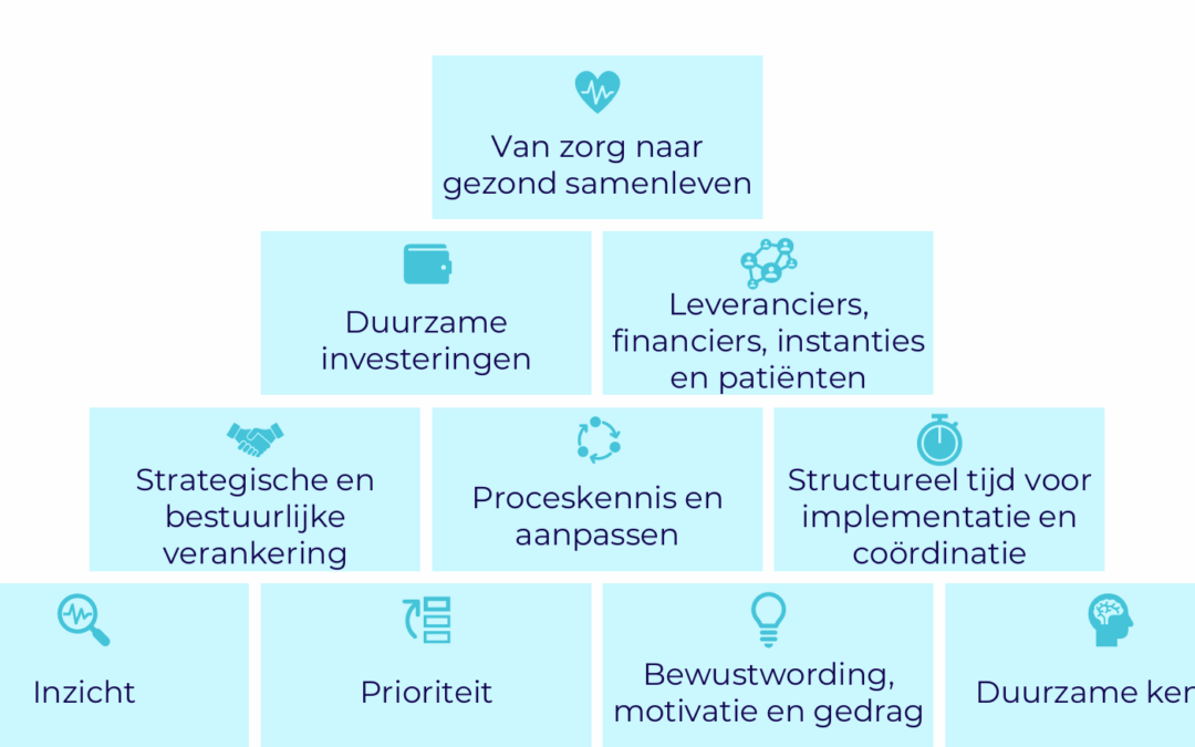 Whitepaper: Duurzame zorg: tien bouwstenen om van ambitie naar impact te gaan