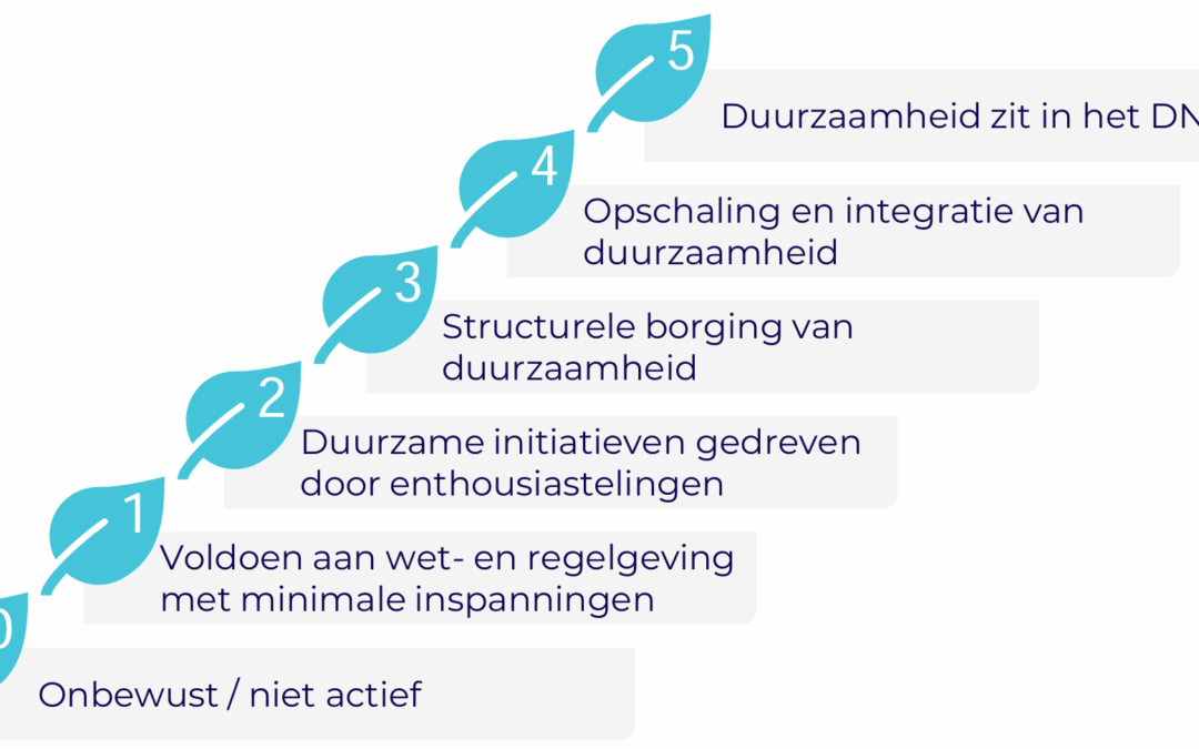 Whitepaper: Hoe schaal je duurzaamheid op in de zorg – zes fasen op weg naar duurzame zorg